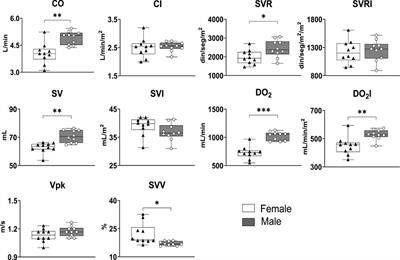 The ultrasound-based cardiac output monitoring is a useful tool to define baseline hemodynamic parameters in healthy permanent residents at high altitude: results of a monocentric pilot study